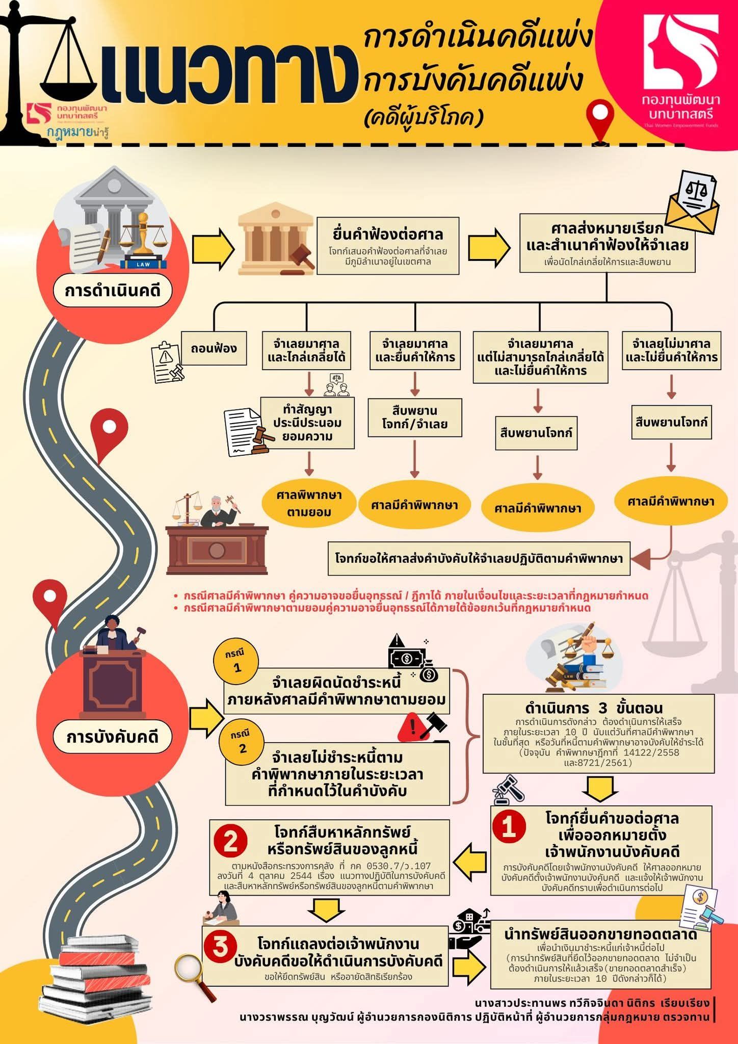 กฏหมายน่ารู้ ตอน แนวทางการดําเนินคดีแพ่ง การบังคับคดีแพ่ง (คดีผู้บริโภค)